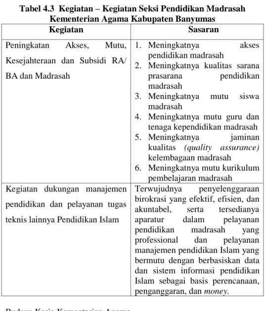 Tabel 4.3  Kegiatan – Kegiatan Seksi Pendidikan Madrasah  Kementerian Agama Kabupaten Banyumas   