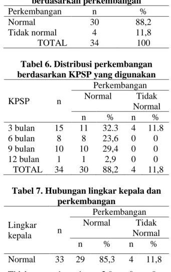 Tabel 1. Distribusi jenis kelamin 