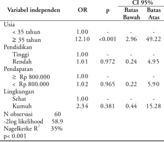 Tabel 5.   Hasil analisis regresi logistik ganda tentang hubungan antara sindroma Down dan umur ibu, pendidikan ibu, pendapatan keluarga, serta lingkungan perumahan