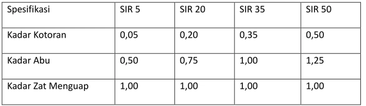 Tabel 2.3. Standar Spesifikasi SIR 