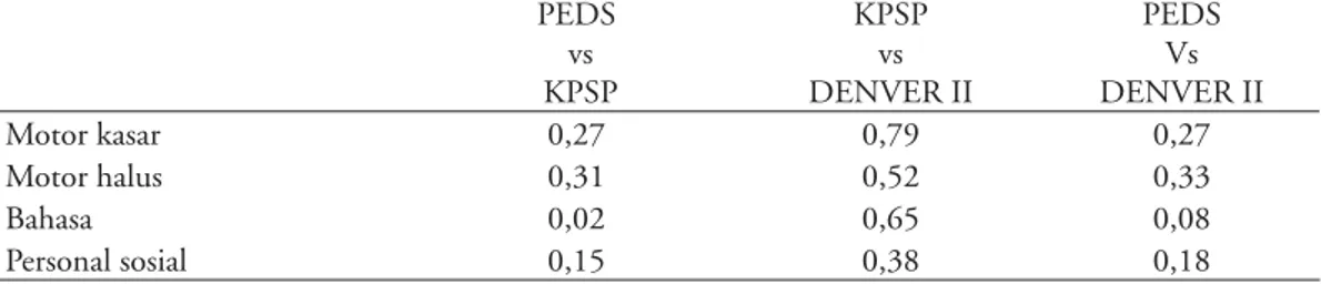 Tabel 4. Kesepakatan KPSP, PEDS, dan Denver II pada domain perkembangan PEDS  vs  KPSP KPSPvs DENVER II PEDSVs DENVER II Motor kasar 0,27 0,79 0,27 Motor halus 0,31 0,52 0,33 Bahasa 0,02 0,65 0,08 Personal sosial  0,15 0,38 0,18