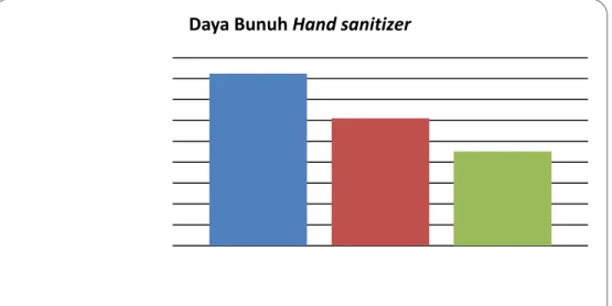 Gambar 1. Grafik Presentase Penurunan Daya Bunuh Hand sanitizer Berbahan Aktif  Alkohol 59% Setelah Penggunaan Berulang