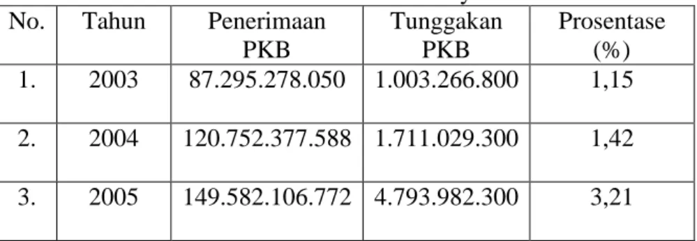 Tabel 1.1: Tunggakan Pajak Kendaraan Bermotor (PKB)   Tahun 2003-2005 di UPTD Surabaya I 