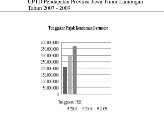 Gambar 1.1: Tunggakan Pajak Kendaraan Bermotor (PKB)  UPTD Pendapatan Provinsi Jawa Timur Lamongan  Tahun 2007 - 2009  