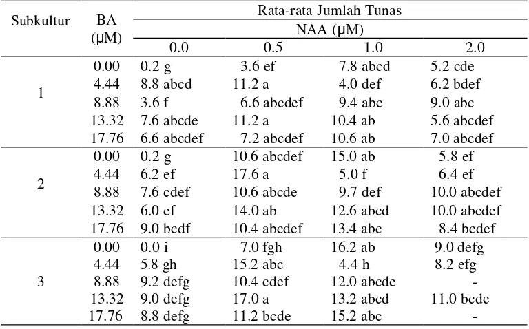 Tabel 8. Rekapitulasi hasil analisis ragam jumlah tunas dari ekplan subkultur 1, subkultur 2 dan subkultur 3 dalam media MS pada 4 MST