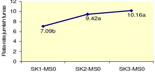 Gambar 10. Rata-rata jumlah tunas eksplan dari perlakuan BA dan NAA pada media MS0. SK1-MS0: eksplan dari subkultur  1, SK2-MS0: eksplan dari subkultur 2, SK3-MS0: eksplan dari subkultur  3         