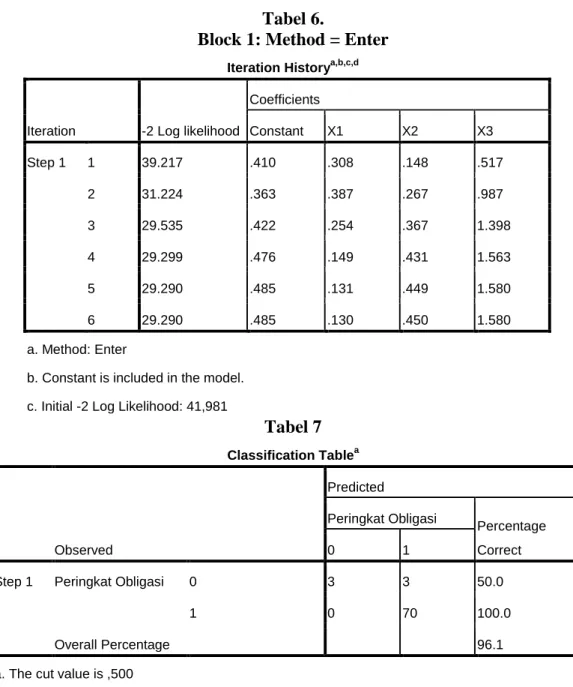 Tabel 7  Classification Table a Observed  Predicted  Peringkat Obligasi  Percentage Correct 0 1 