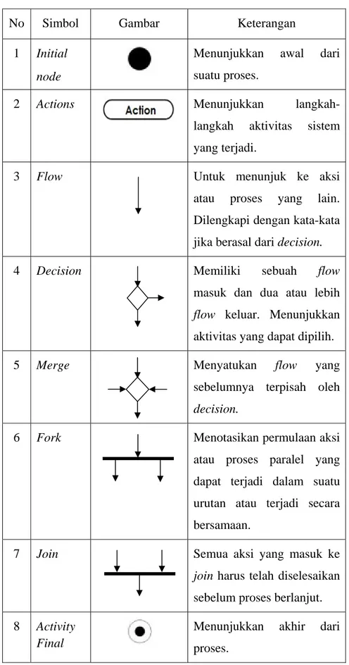 Tabel  2.2  Simbol pada Activity Diagram 