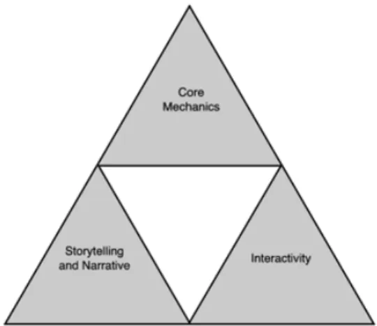 Gambar 2.5 Core Mechanics, Storytelling and  Interactivity  Sumber: Rollings and Adams (2003, p9) 