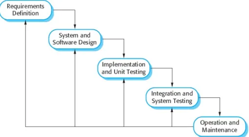 Gambar 2.1 The Software Life Cycle 