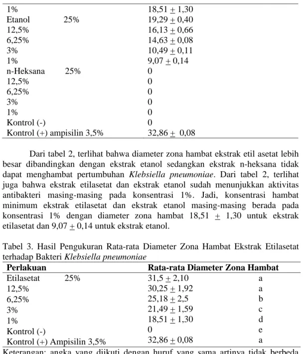 Tabel  3.  Hasil  Pengukuran  Rata-rata  Diameter  Zona  Hambat  Ekstrak  Etilasetat  terhadap Bakteri Klebsiella pneumoniae 