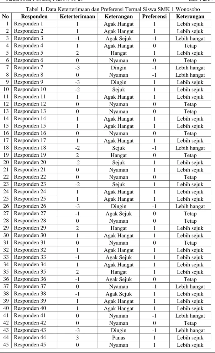 Tabel 1. Data Keterterimaan dan Preferensi Termal Siswa SMK 1 Wonosobo  No  Responden  Keterterimaan  Keterangan  Preferensi  Keterangan 