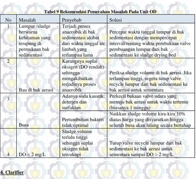 Tabel 9 Rekomendasi Pemecahan Masalah Pada Unit OD 