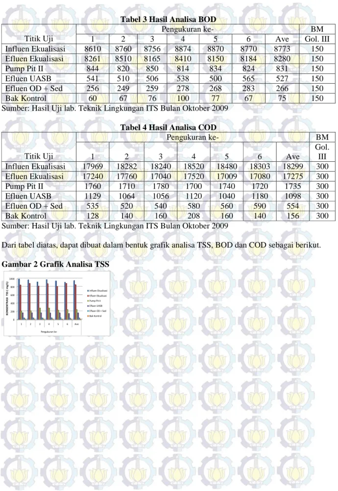 Tabel 3 Hasil Analisa BOD 