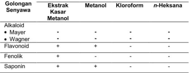 Tabel 1.  Hasil  Skrining  Fitokimia  Ekstrak  Kasar Metanol Buah Asam Paya, fraksi metanol,  fraksi kloroform, dan fraksi n-heksana