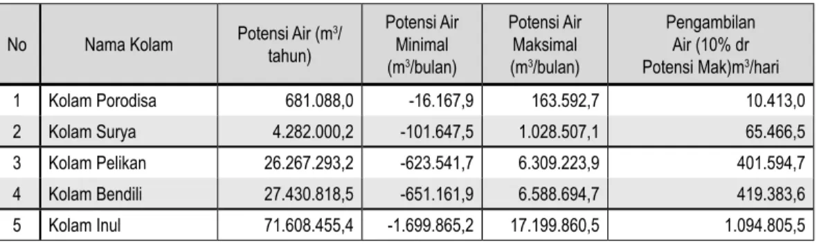Tabel 2.   Potensi Air Kolam Pasca Tambang