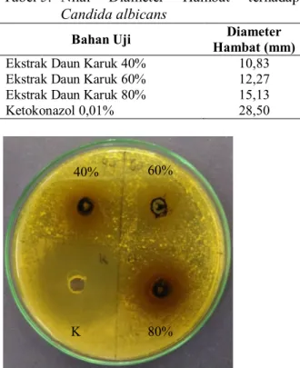 Tabel 5.  Nilai  Diameter  Hambat  terhadap  Candida albicans 