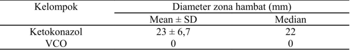 Tabel 1. Diameter zona hombat (dalam milimeter) terhadap Candida albicans 