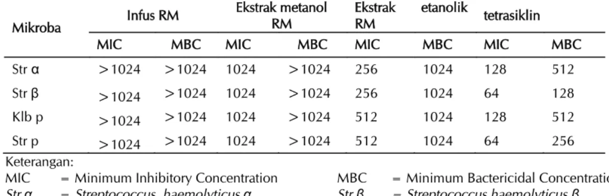 Tabel 5. Hasil penentuan nilai MIC dan MBC ekstrak herba rumput mutiara terhadap bakteri