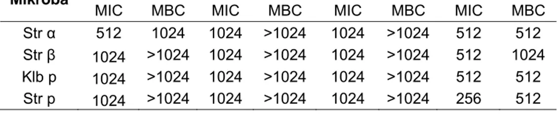 Tabel 4. Hasil penentuan nilai MIC dan MBC Fraksi  daun Patikan kebo  terhadap bakteri 