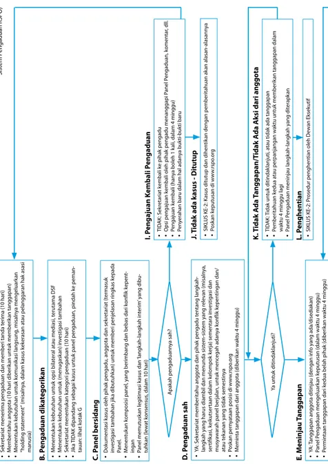 Diagram alir prosedur pengaduan (untuk digunakan sehubungan dengan dokumen  Sistem Pengaduan RSPO) A