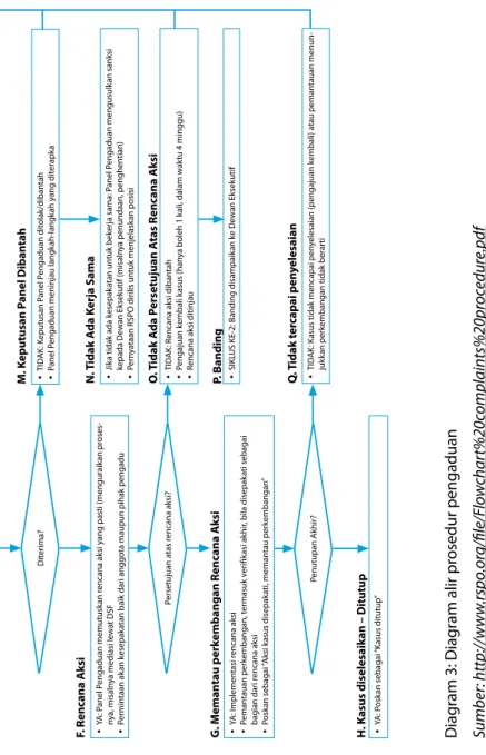 Diagram 3: Diagram alir prosedur pengaduan  Sumber: http://www.rspo.org/file/Flowchart%20complaints%20procedure.pdf