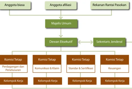 Diagram 1: Struktur organisasi RSPO