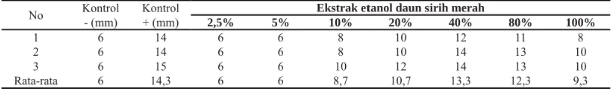 Tabel 3.  Hasil  Pengukuran  Diameter  Zona  Hambat  Ekstrak  Etanol  Daun  Sirih  Merah  (Piper  crocatum  Ruiz &amp; Pav) Terhadap Candida albicans dengan Metode Sumuran