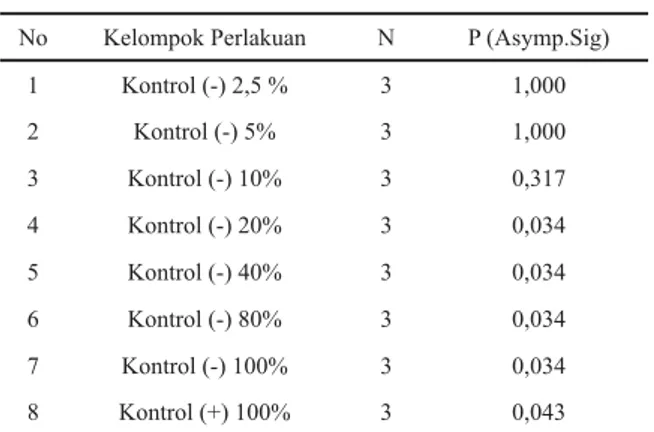Tabel  3  menunjukkan  bahwa  tidak  terdapat  daya  antifungi  pada  kontrol  negatif  maupun  konsentrasi  ekstrak  2,5%  dan  5% 