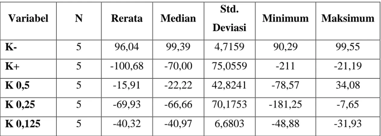 Tabel 1. Analisis deskriptif Penurunan Jumlah Bakteri (%)  Variabel  N  Rerata  Median  Std