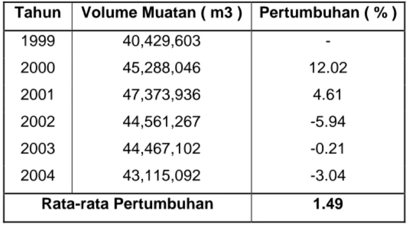 Tabel 4.4 Arus Muatan LNG 