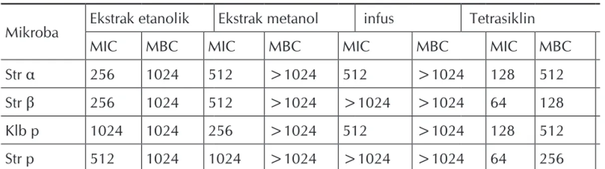 Tabel 3.   Hasil penentuan nilai MIC dan  MBC herba cakar ayam