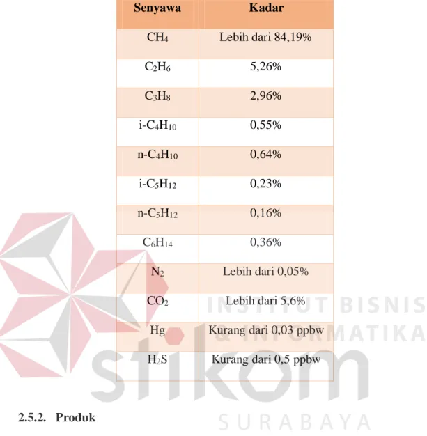 Tabel 2.2. Komposisi feed gas yang dugunakan PT. BADAK NGL  Senyawa  Kadar  CH 4 Lebih dari 84,19%  C 2 H 6 5,26%  C 3 H 8 2,96%  i-C 4 H 10 0,55%  n-C 4 H 10 0,64%  i-C 5 H 12 0,23%  n-C 5 H 12 0,16%  C 6 H 14 0,36%  N 2 Lebih dari 0,05%  CO 2 Lebih dari 