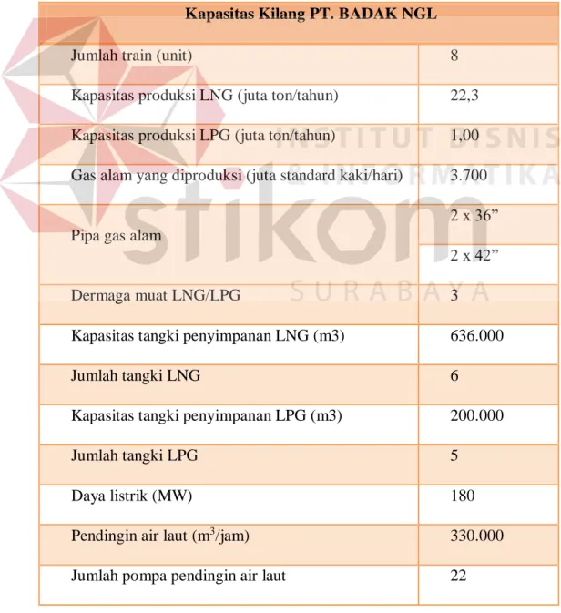 Tabel 2.1. Kapasitas kilang PT. BADAK NGL  Kapasitas Kilang PT. BADAK NGL 
