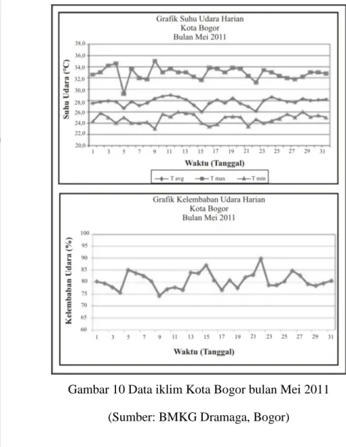 Gambar 10 Data iklim Kota Bogor bulan Mei 2011  (Sumber: BMKG Dramaga, Bogor) 