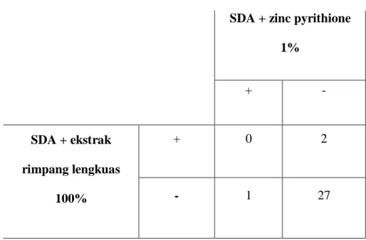 Tabel  4.  Tabel  perbandingan  efek  antifungi  terhadap  P.  ovale  antara  ekstrak rimpang lengkuas (Alpinia galanga) 100% dengan zinc pyrithione 1% 