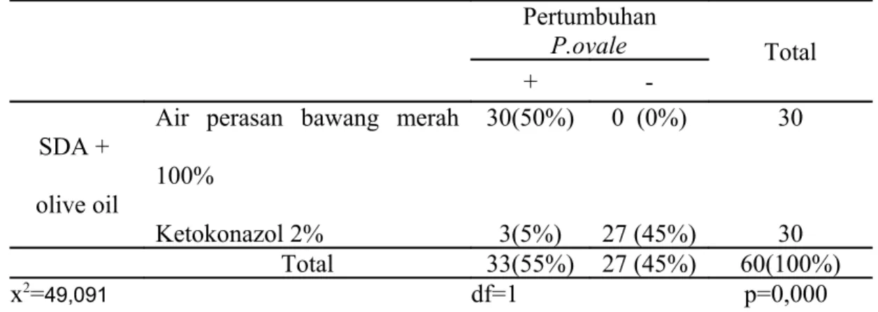 Tabel 1. Tabulasi silang antara Sabouraud Dekstrose Agar  olive oil  + air  perasan   bawang   merah       (Allium   ascalonicum   L.)   100%/ 