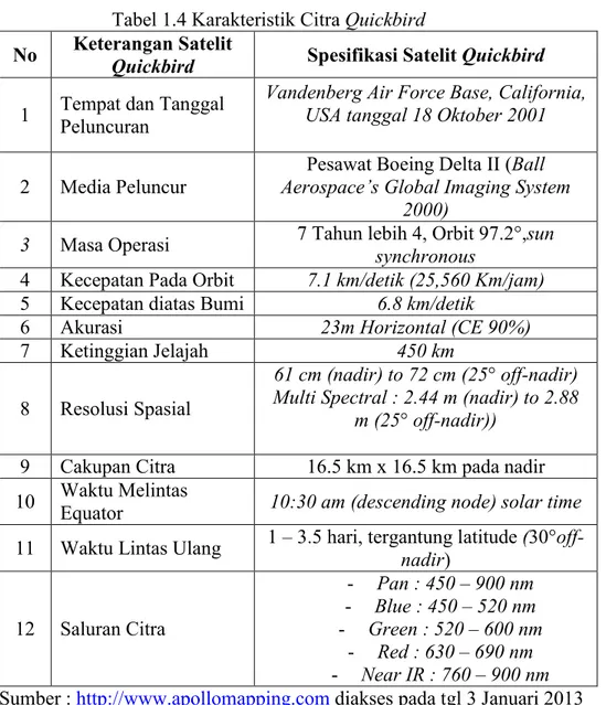 Tabel 1.4 Karakteristik Citra Quickbird  No  Keterangan Satelit 
