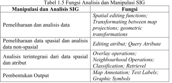 Tabel 1.5 Fungsi Analisis dan Manipulasi SIG 