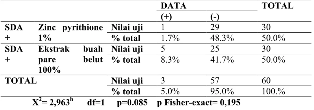 Tabel  2.  Tabulasi  silang  Pertumbuhan  Malassezia  sp.(P.  ovale  )antara  ekstrak  buah  pare  belut  (  Trichosanthes  Anguina  Linn.)  100%  dengan  Zinc  Pyrithione  1%  pada  media SDA  DATA  TOTAL  (+)  (-)  SDA  +  Zinc  pyrithione 1%  Nilai uji 