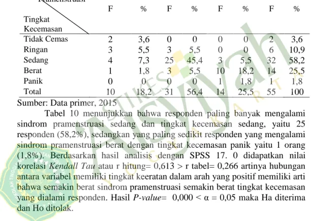 Tabel 10. Hubungan Sindrom Pramenstruasi dengan Tingkat   Kecemasan   pada Siswi Kelas XI Jurusan Akutansi SMK Negeri 1 Bantul Yogyakarta