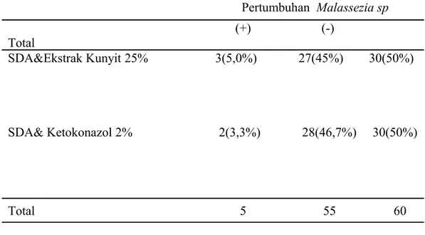 Tabel 1.Tabulasi Silang Pertumbuhan Malassezia sp.  antara Ekstrak Kunyit  (Curcuma domestica)  25% dengan Ketokonazol 2% pada Media Saboroud  Dextose Agar                                                                          Pertumbuhan  Malassezia sp 