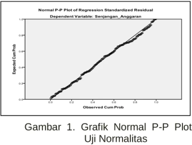 Gambar  1.  Grafik  Normal  P-P  Plot  Uji Normalitas 