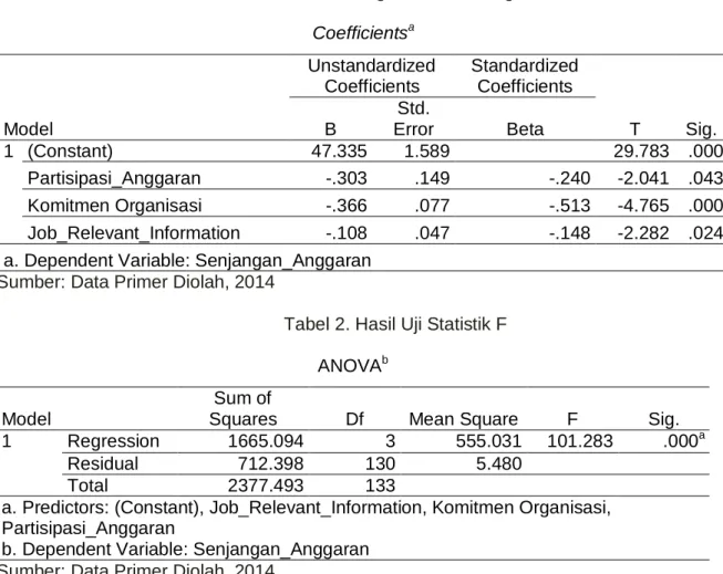 Tabel 1. Hasil Regresi Linear Berganda  Coefficients a  Model  Unstandardized Coefficients  Standardized Coefficients  T  Sig
