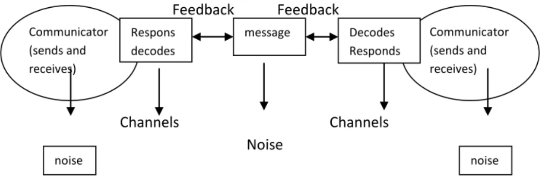 Gambar 1.1 Transactional Communication Model  Sumber : Liliweri. 2007:16. Dasar-dasar Komunikasi 