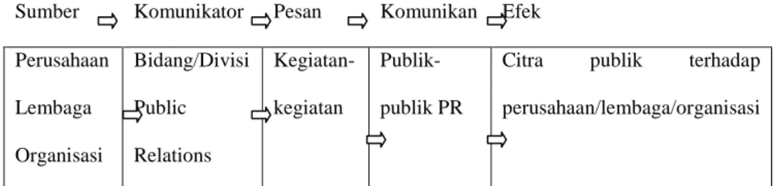 Gambar 1.8 Model Komunikasi dalam Public Relations  Sumber: Soemirat, Soleh dan Elvarino Ardianto