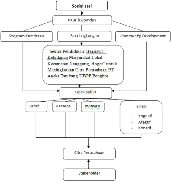 Gambar 1.9 Kerangka Pemikiran Penelitian Sosialisasi 