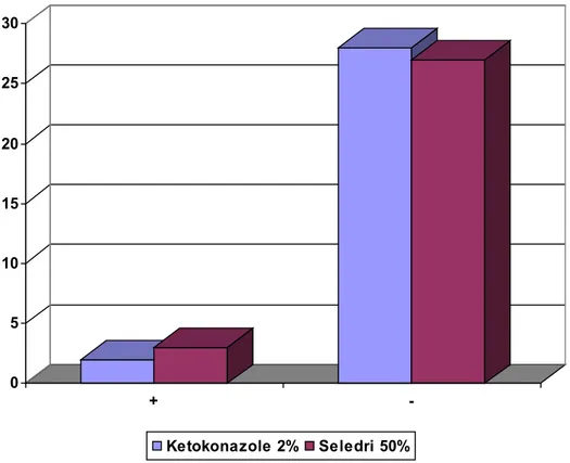 Grafik 1.  Perbandingan   efektivitas   Ketokonazol   2%   dengan   Ekstrak  Seledri   50%   dalam   mengahambat   pertumbuhan    Malassezia   sp