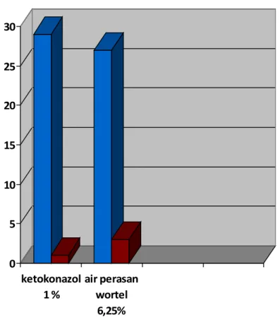 Grafik 1. Perbandingan pertumbuhan Pityrosporum ovale pada media      Sabouraud Dextrose Agar olive oil + air perasan buah wortel      6,25% dan pada media Sabouraud Dextrose Agar olive oil +      ketokonazol 1%