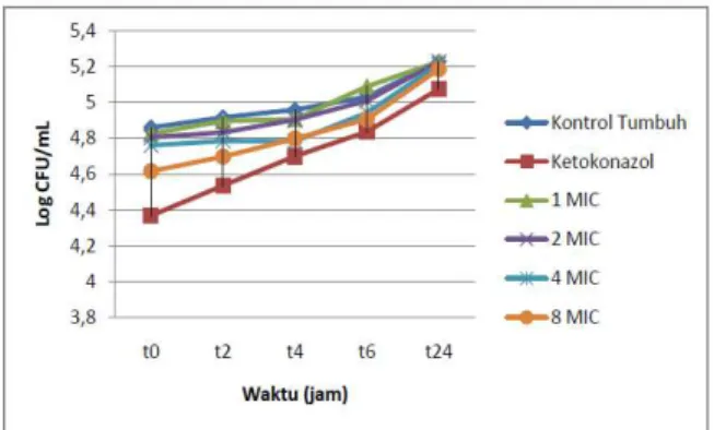 Tabel 1. Hasil uji aktivitas antijamur ekstrak etanol  akar singawalang dan ketokonazol 